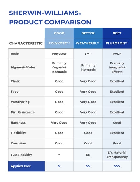 Sherwin-Williams Product Comparison