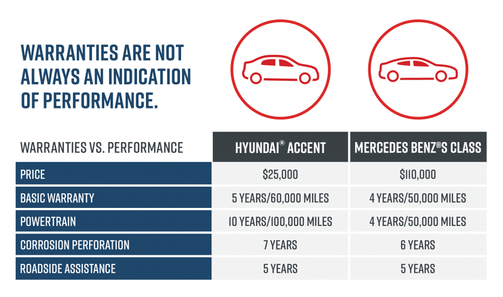 warranties-are-not-always-an-indication-of-performance