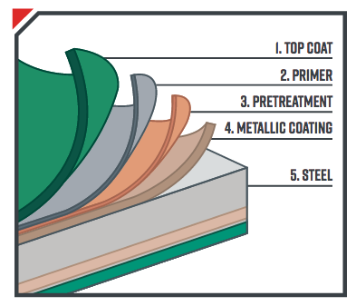 How to Choose the Best Metal Roofing Panel